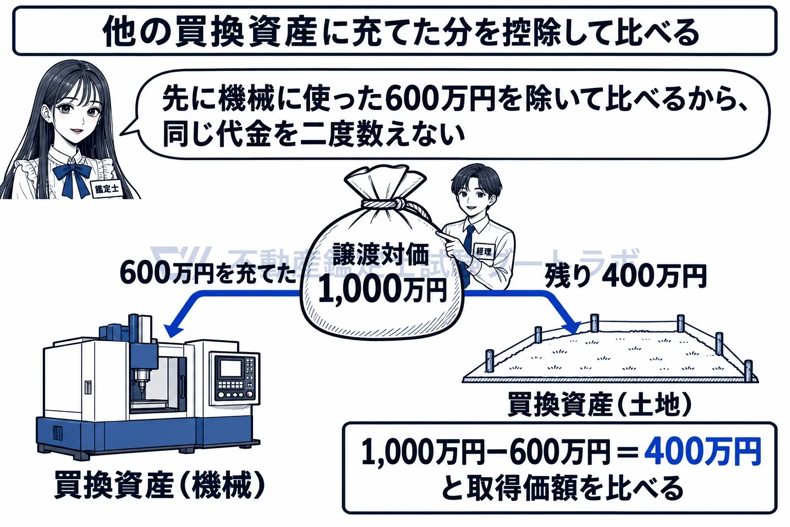 圧縮基礎取得価額の図解:先に別の買換資産に使った分は除くから、代金を二重に数えない。