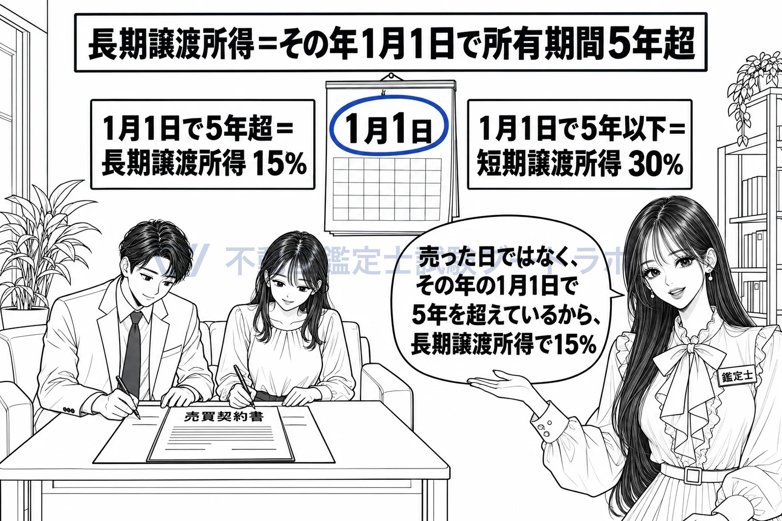 長期譲渡所得の図解:売った日ではなく、その年の1月1日で5年を超えているかを見る。