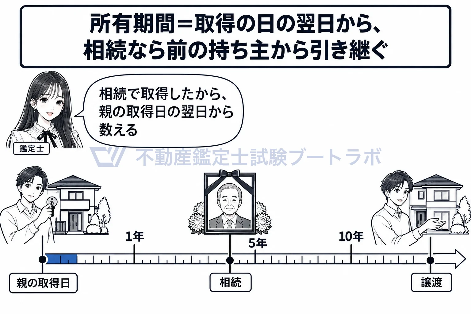 長期譲渡所得の図解:相続した家は、親が取得した日から数える。