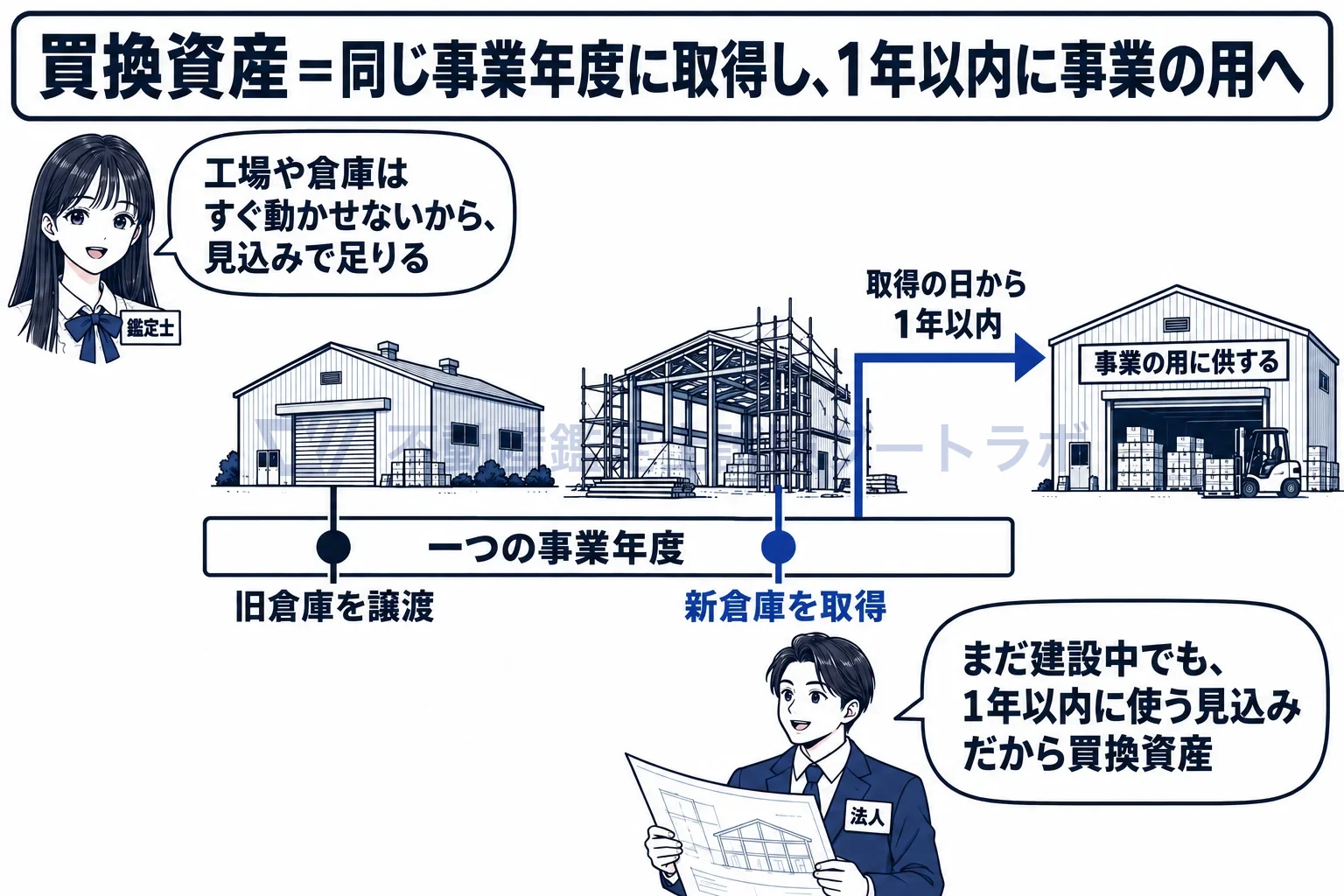 買換資産の図解:まだ稼働前でも、1年以内に使う見込みなら買換資産になる。
