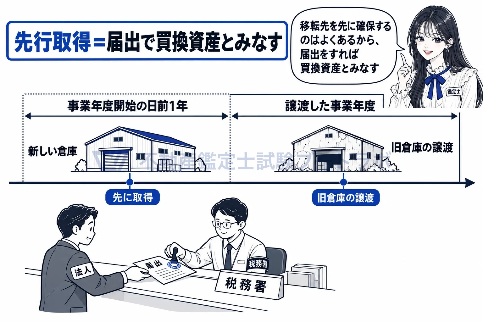 買換資産の図解:先に買っていても届出をしたから、買換資産とみなす。