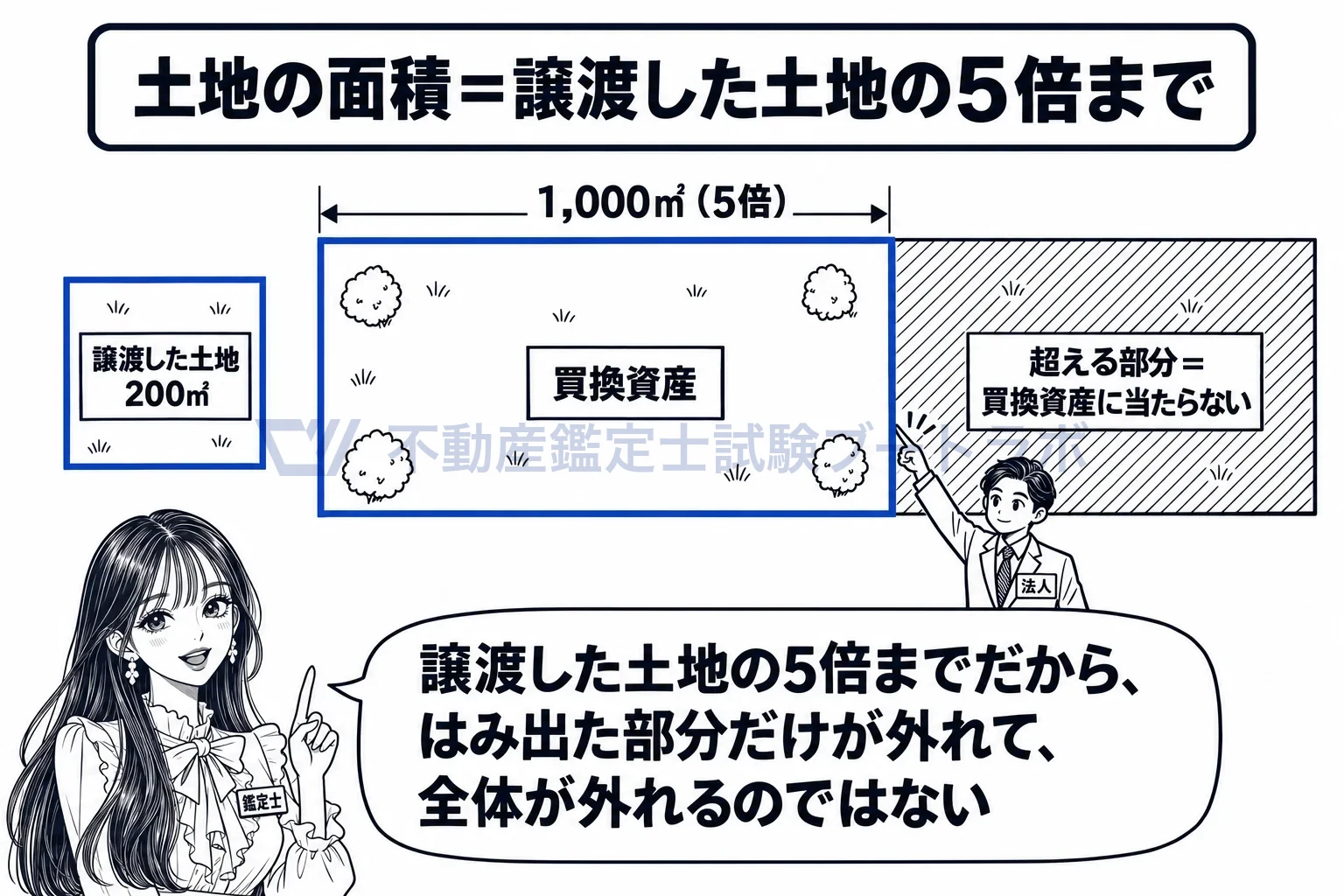 買換資産の図解:譲渡した土地の5倍までだから、はみ出た部分だけ買換資産に当たらない。