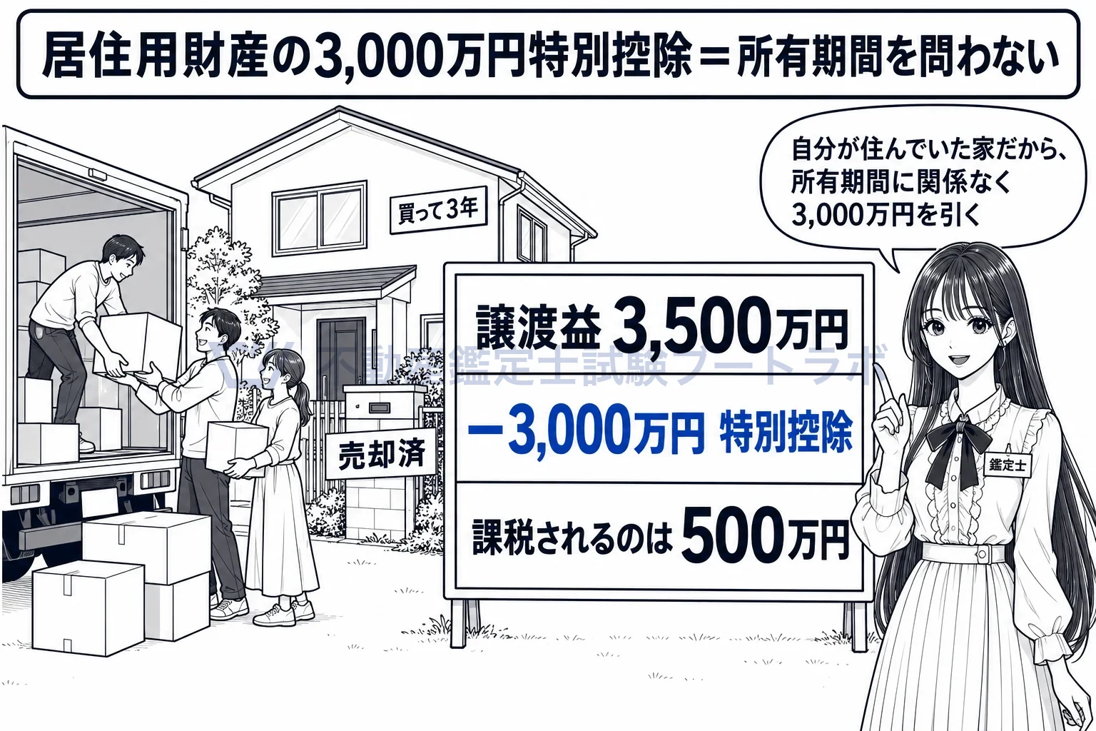 居住用財産を譲渡した場合の3,000万円特別控除の図解:自分が住んでいた家だから、所有期間に関係なく利益から3,000万円を引く。