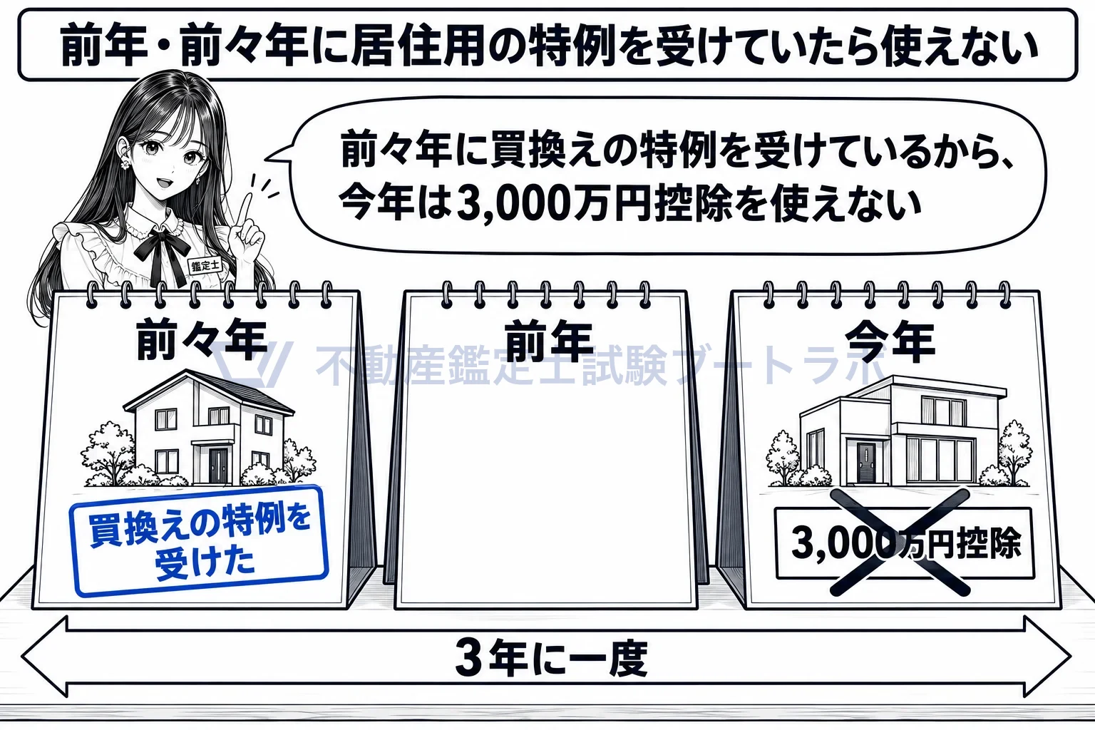 居住用財産を譲渡した場合の3,000万円特別控除の図解:前々年に買換えの特例を受けていると、今年の3,000万円控除は使えない。