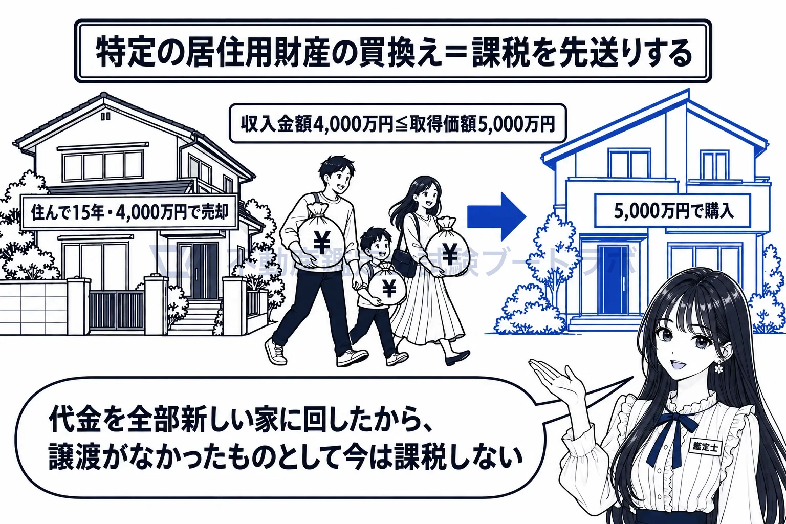 特定の居住用財産の買換えの場合の長期譲渡所得の課税の特例の図解:売った代金を全部新しい家に回したから、今は課税されず先送り。