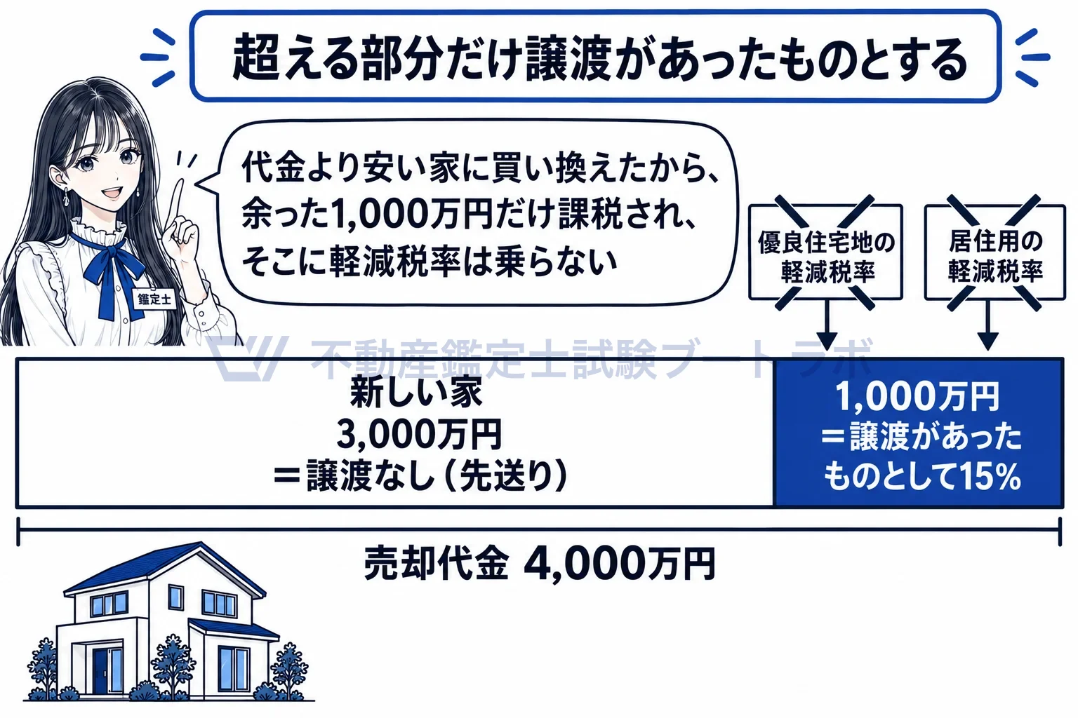 特定の居住用財産の買換えの場合の長期譲渡所得の課税の特例の図解:代金より安い家に買い換えたら、はみ出た分だけ譲渡があったものとして15%。
