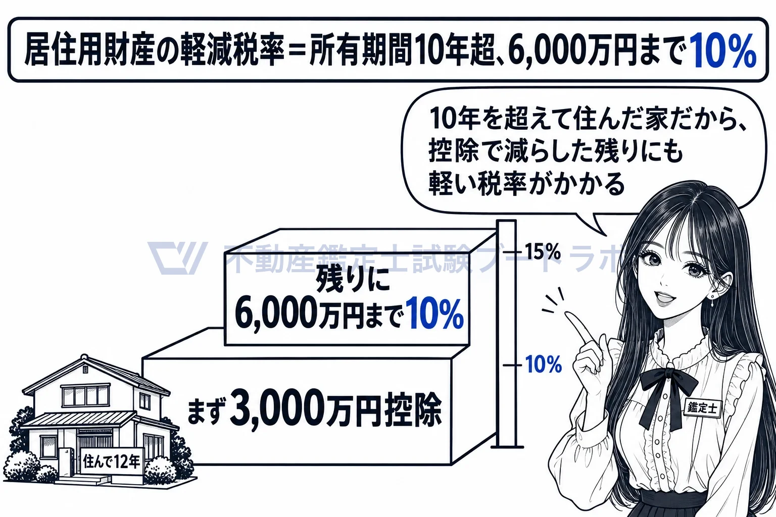 居住用財産を譲渡した場合の軽減税率の特例の図解:3,000万円を引いた残りに、6,000万円まで10%。