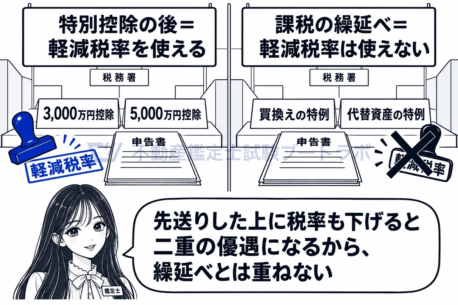居住用財産を譲渡した場合の軽減税率の特例の図解:控除の後には使える。課税を先送りする特例とは重ねられない。