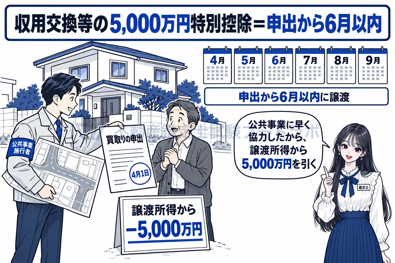 収用交換等の場合の5,000万円特別控除の図解：公共事業に早く協力したから、譲渡所得から5,000万円を引く。