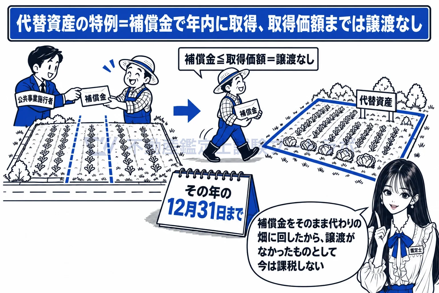 収用等に伴い代替資産を取得した場合の課税の特例の図解:補償金をそのまま代わりの畑に回したから、今は課税されず先送り。