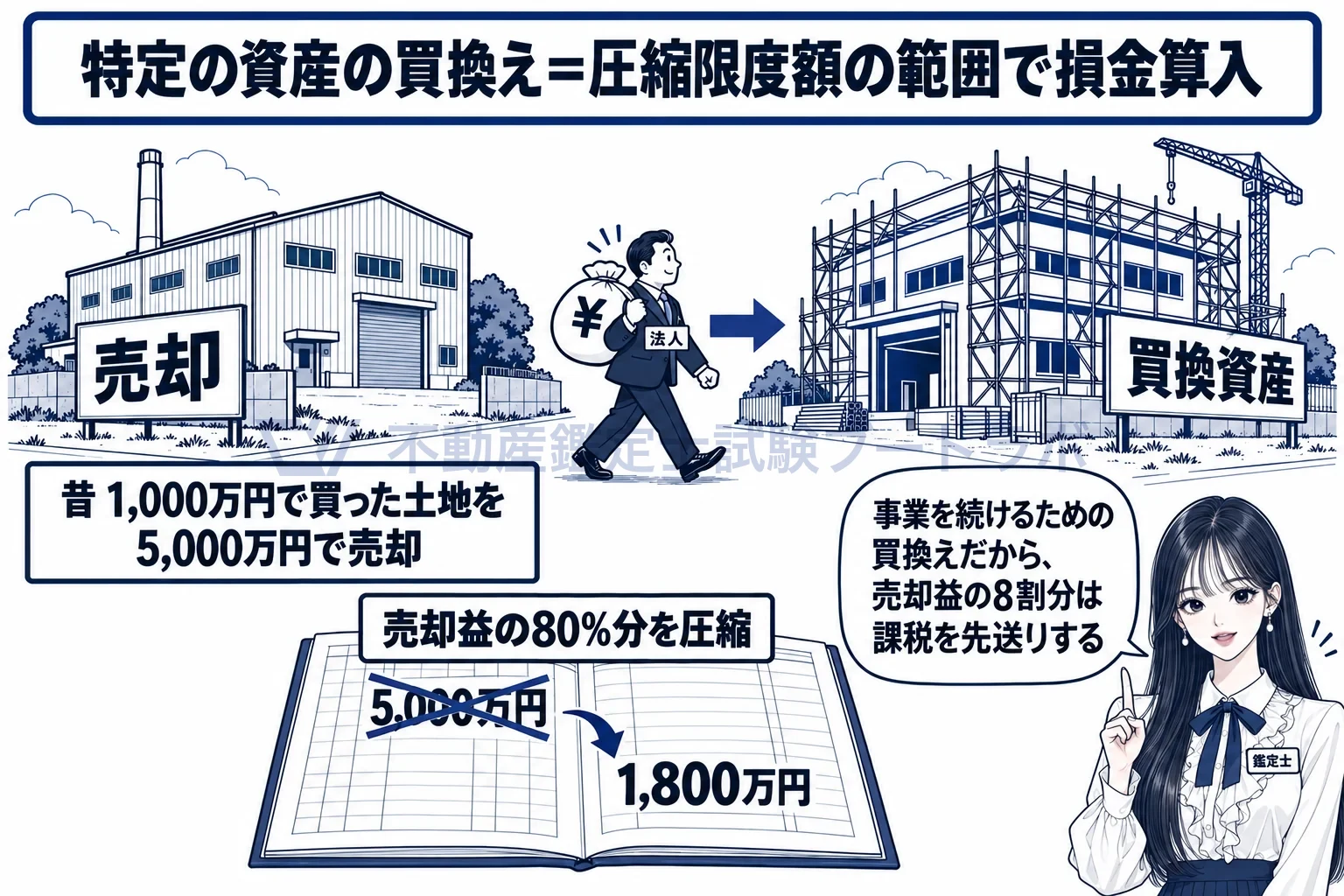 特定の資産の買換えの場合の課税の特例の図解:事業を続けるための買換えだから、利益の8割は課税を先送り。
