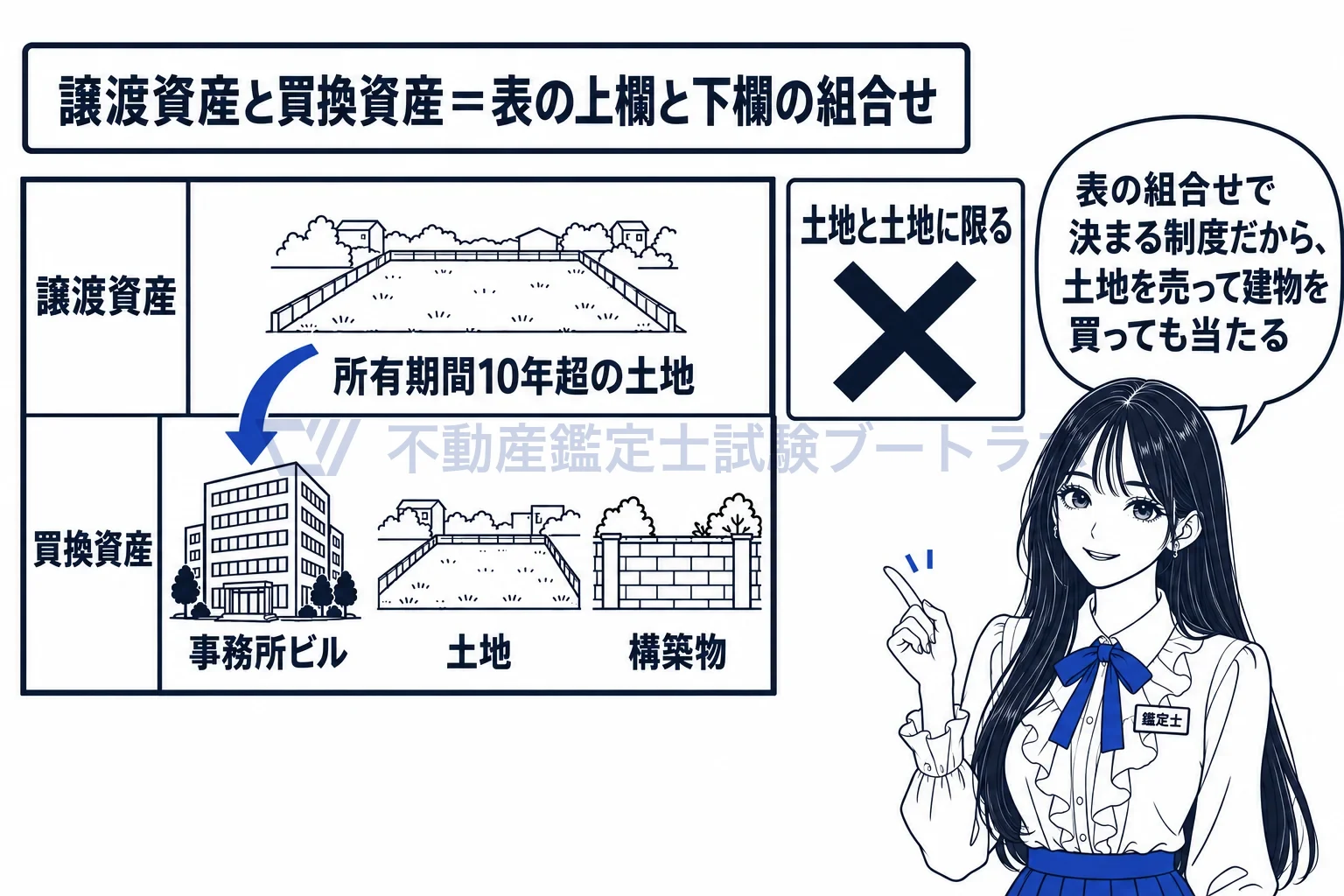 特定の資産の買換えの場合の課税の特例の図解:表の組合せに当たれば、土地を売って建物を買ってもよい。