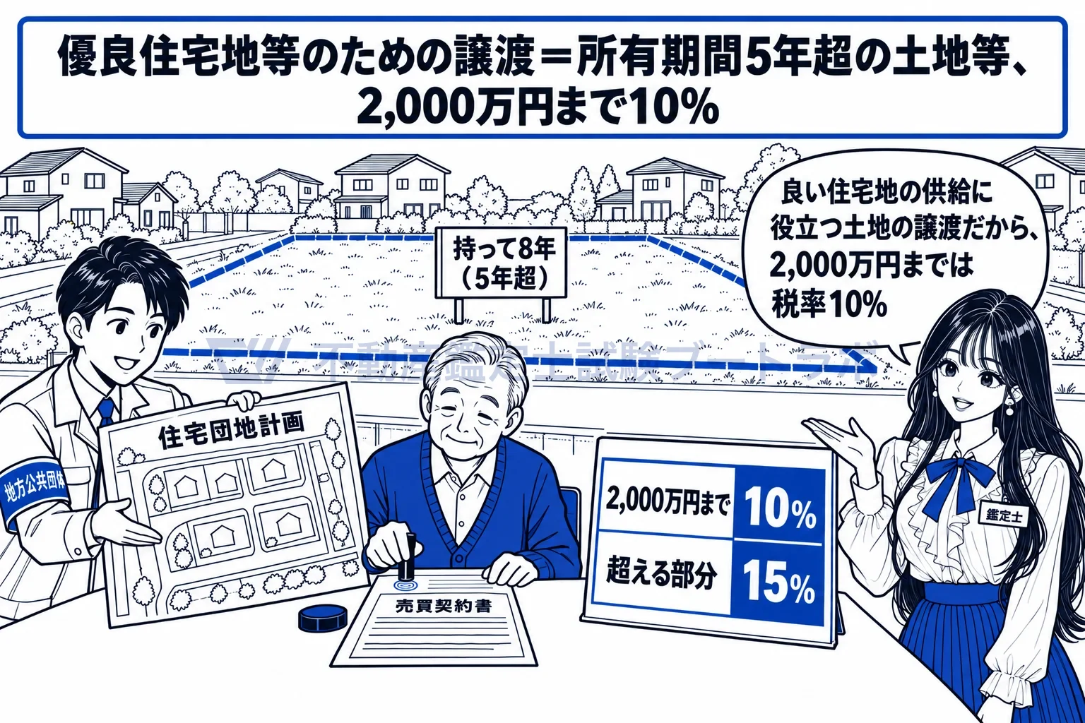 優良住宅地の造成等のために土地等を譲渡した場合の軽減税率の特例の図解:良い住宅地の供給に役立つ譲渡だから、2,000万円までは10%。