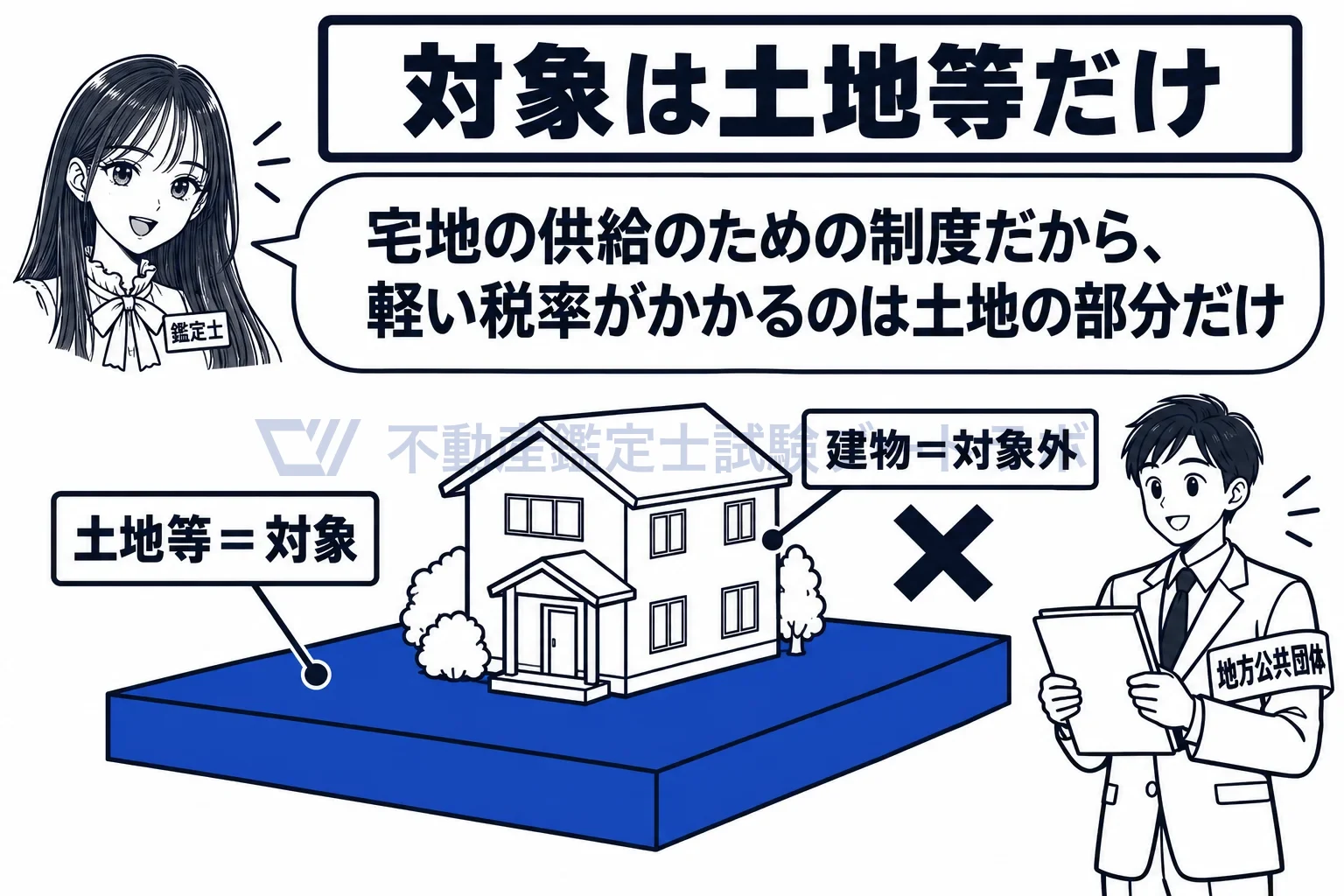優良住宅地の造成等のために土地等を譲渡した場合の軽減税率の特例の図解:宅地の供給のための制度だから、土地だけで建物は入らない。