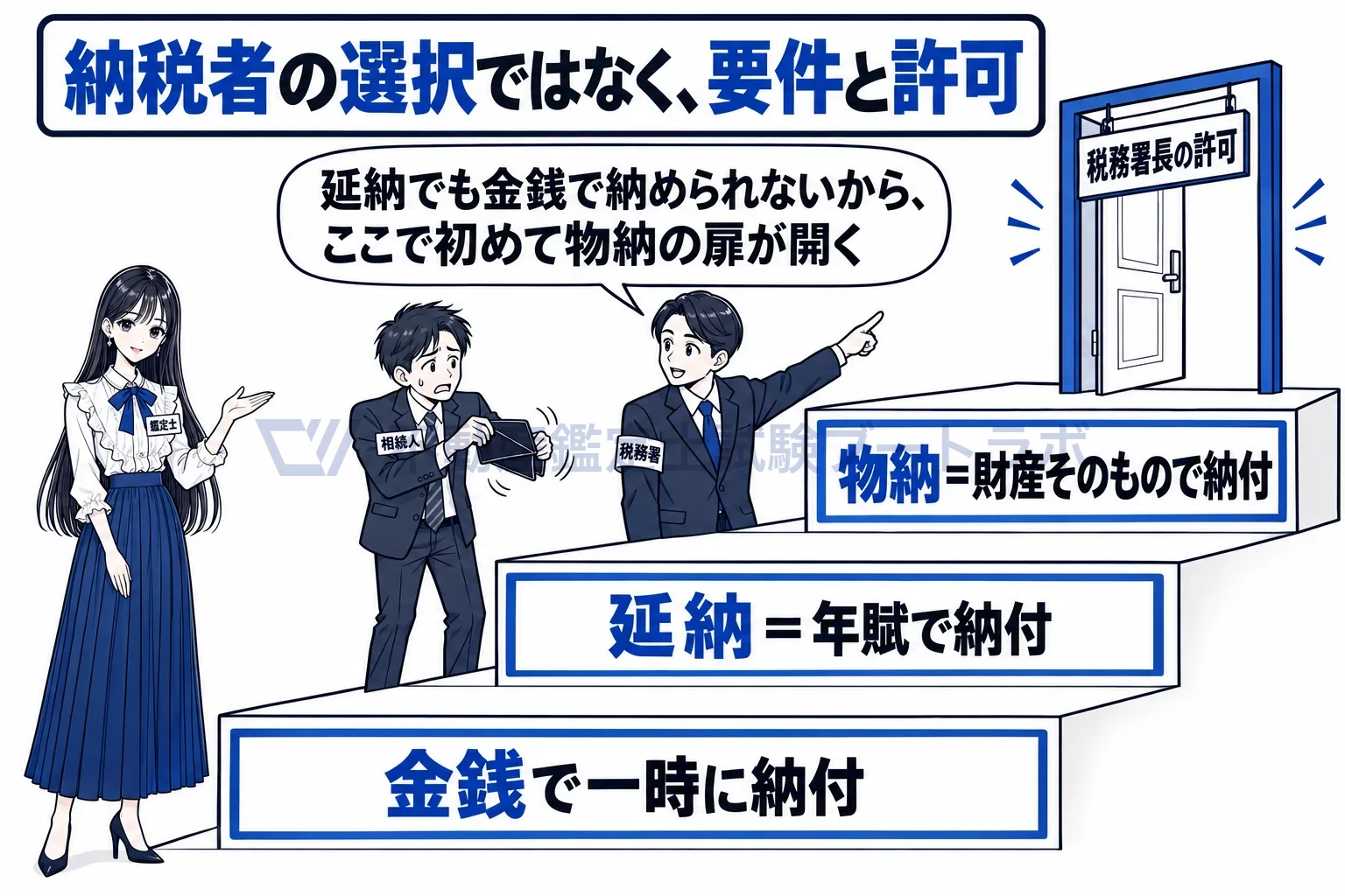 物納の図解：金銭一時納付、延納、物納の三段。物納は最後の手段。