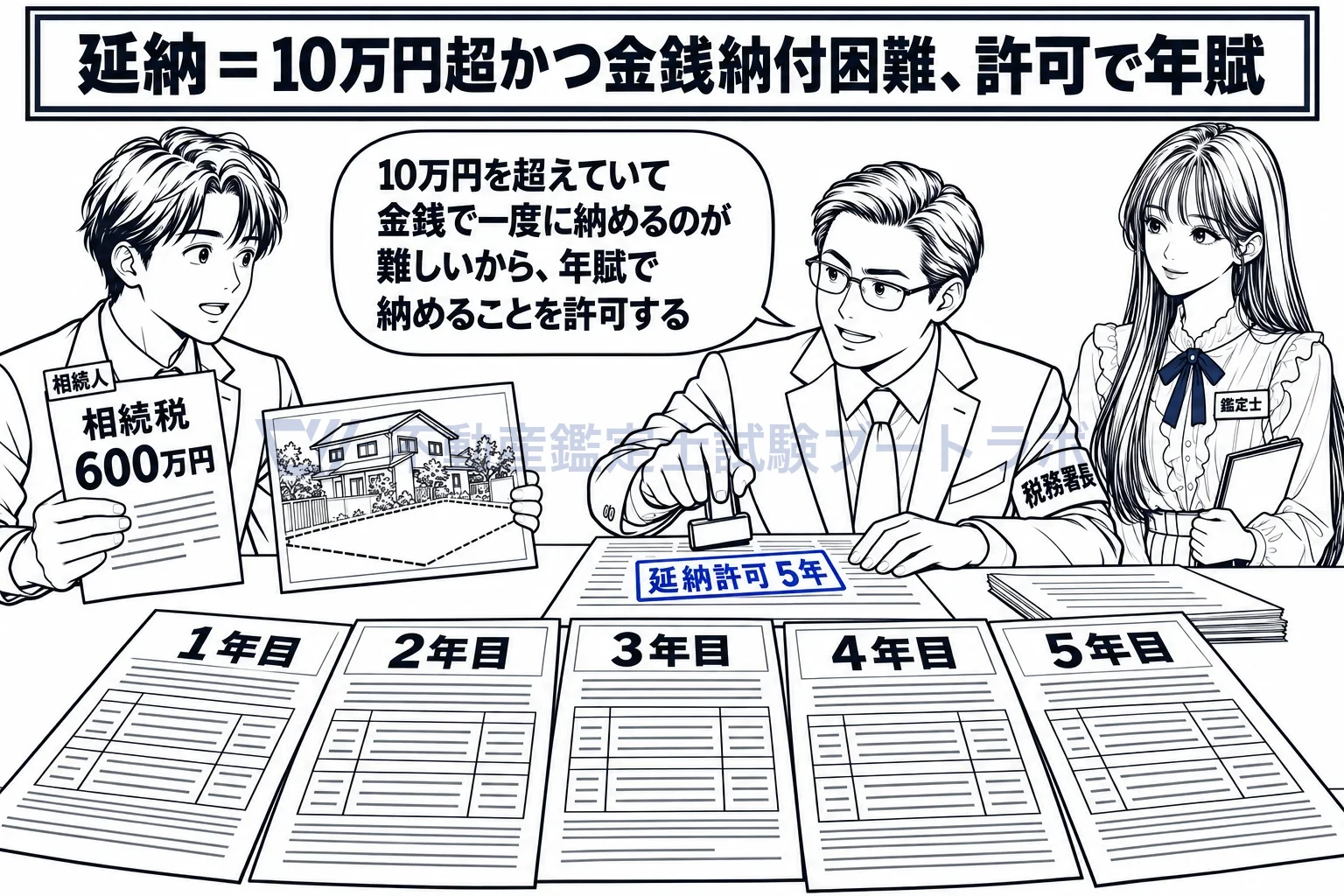 延納の図解：10万円を超え、金銭で納めるのが難しいときに、許可を受けて年賦で納める。