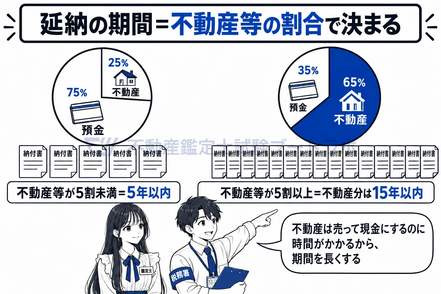 延納の図解：遺産の半分以上が不動産なら、不動産に対応する税額は最長15年。