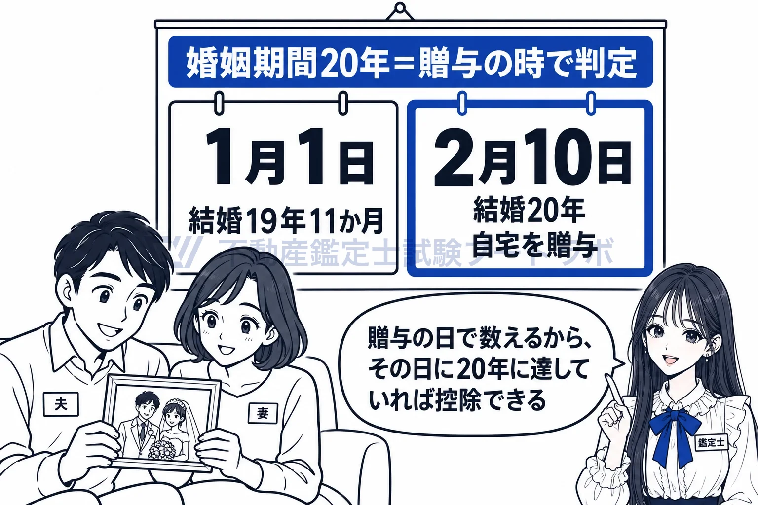 贈与税の配偶者控除の図解：1月1日ではなく、贈与の日に20年に達していればよい。