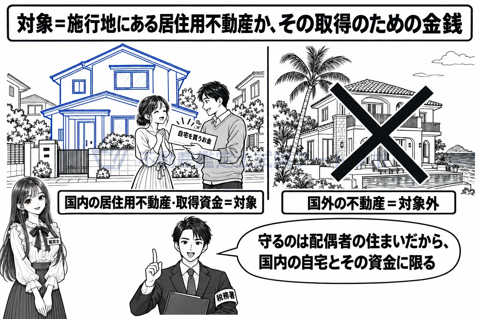 贈与税の配偶者控除の図解：国内の自宅と、自宅を買うお金は対象。海外の別荘は対象外。