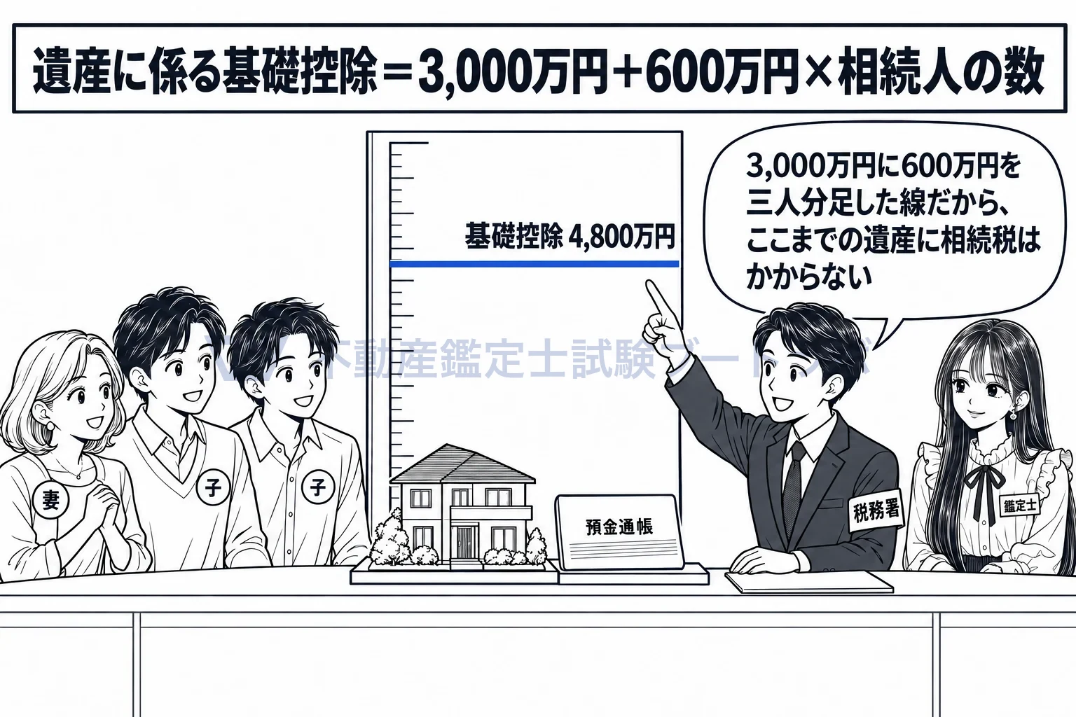 遺産に係る基礎控除の図解：遺産が基礎控除の線に収まれば、相続税はかからない。