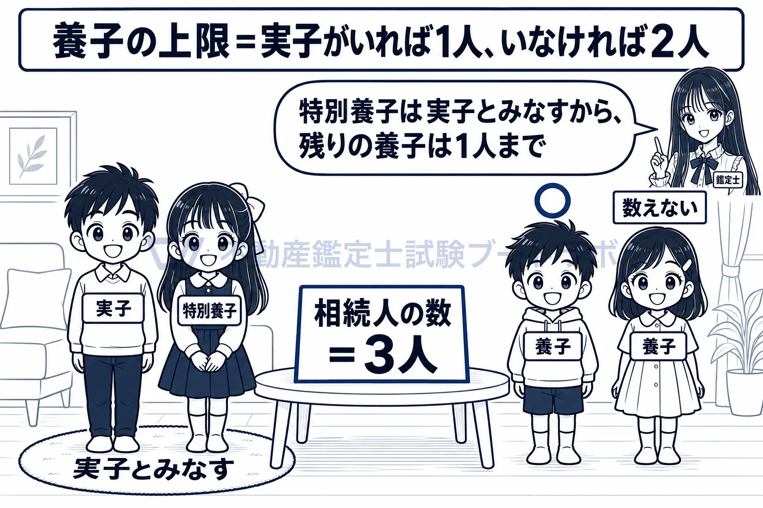 遺産に係る基礎控除の図解：特別養子は実子の側に。残った養子は実子がいれば1人まで。