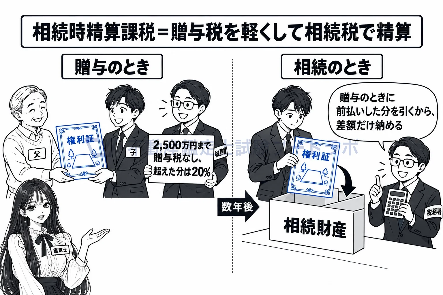 相続時精算課税の図解：贈与のときは軽く納め、親が亡くなったときに相続税で精算する。