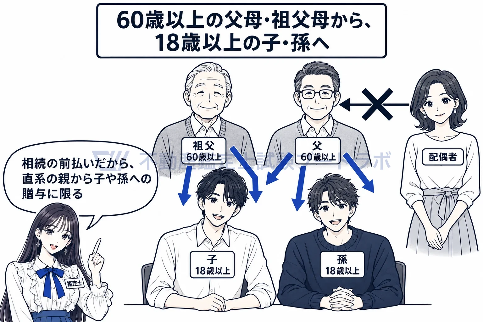 相続時精算課税の図解：60歳以上の親から18歳以上の子や孫へ。配偶者からの贈与には使えない。