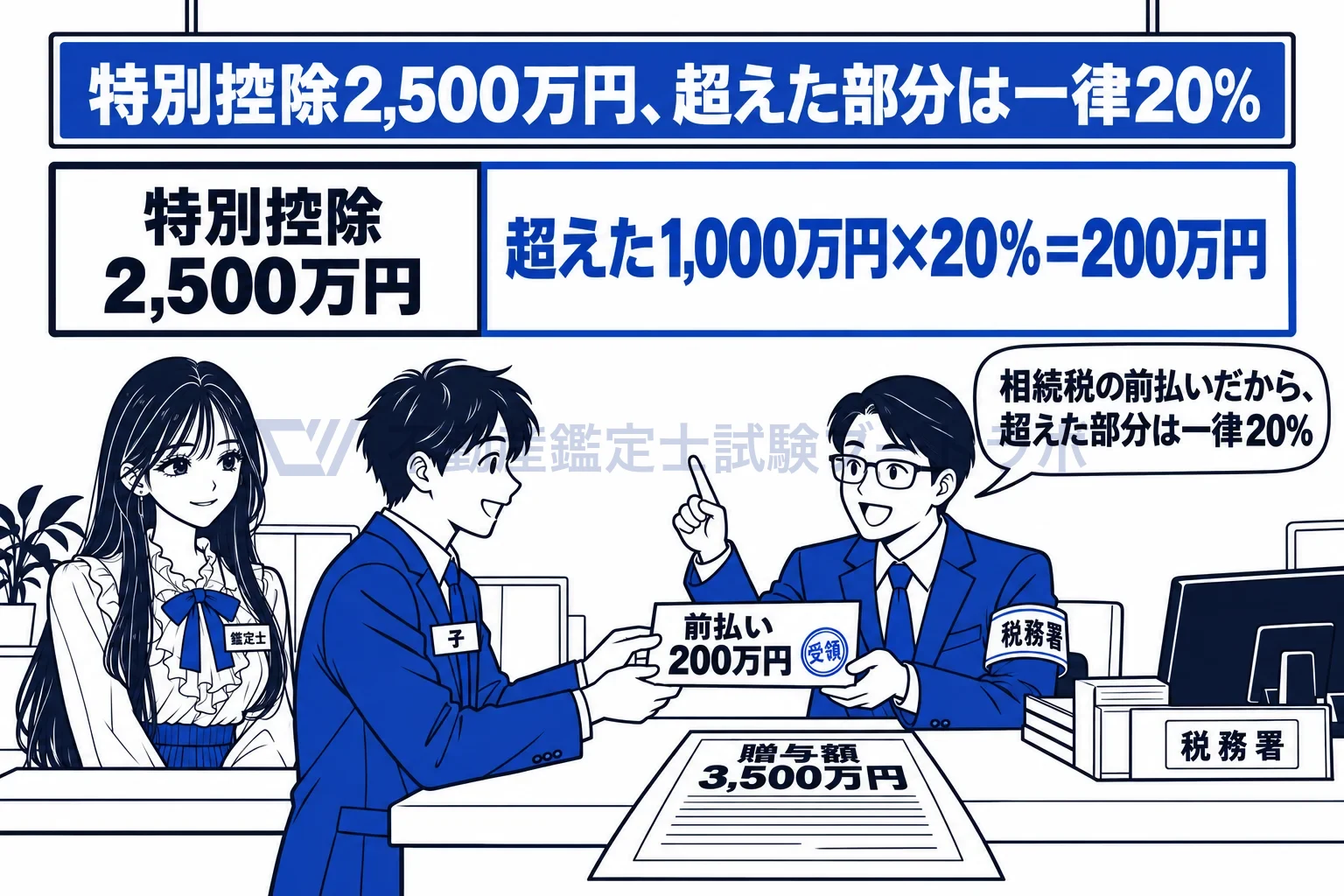 相続時精算課税の図解：2,500万円までは贈与税なし。超えた部分は一律20%を前払い。