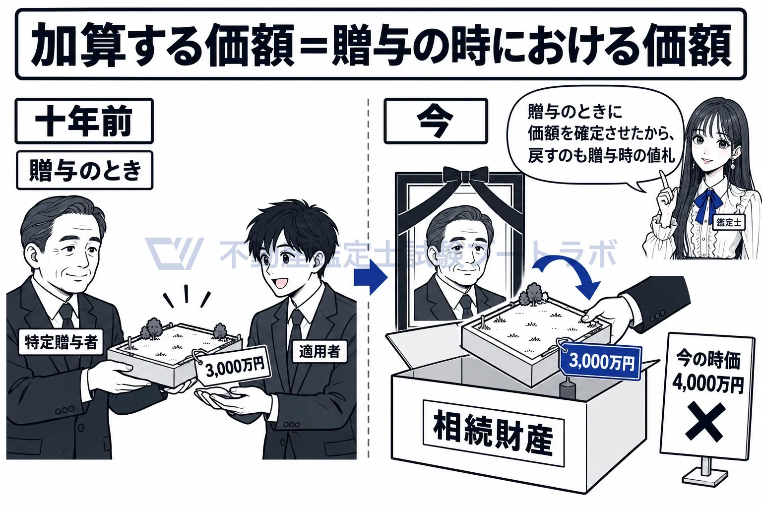 特定贈与者の図解:戻ってくるのは贈与のときの値札。相続のときの値札ではない。