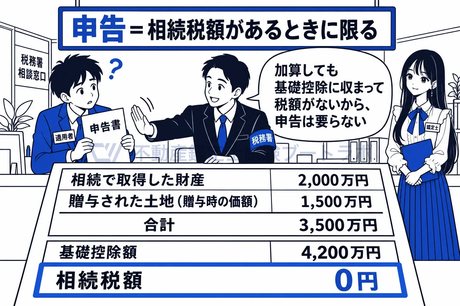 特定贈与者の図解:加算しても基礎控除の線に収まれば、申告は要らない。