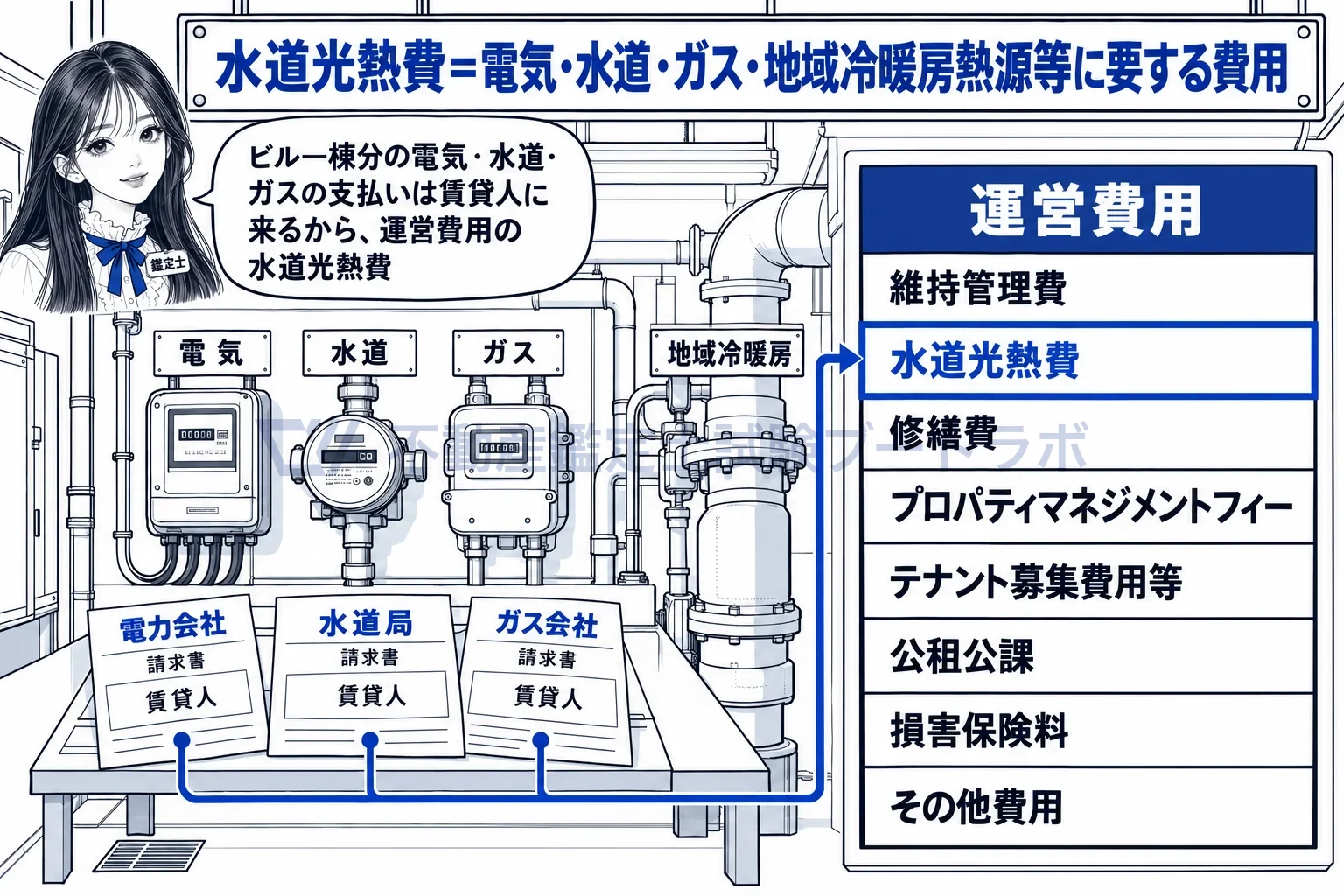 水道光熱費の図解:運営費用の二行目が水道光熱費。ビル一棟分の電気・水道・ガスの支払い。