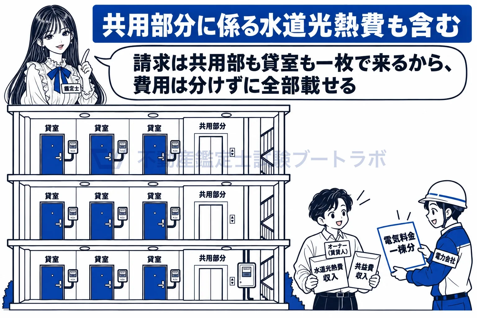 水道光熱費の図解:電力会社の請求は共用部も貸室も一枚。費用は分けずに全部載せる。