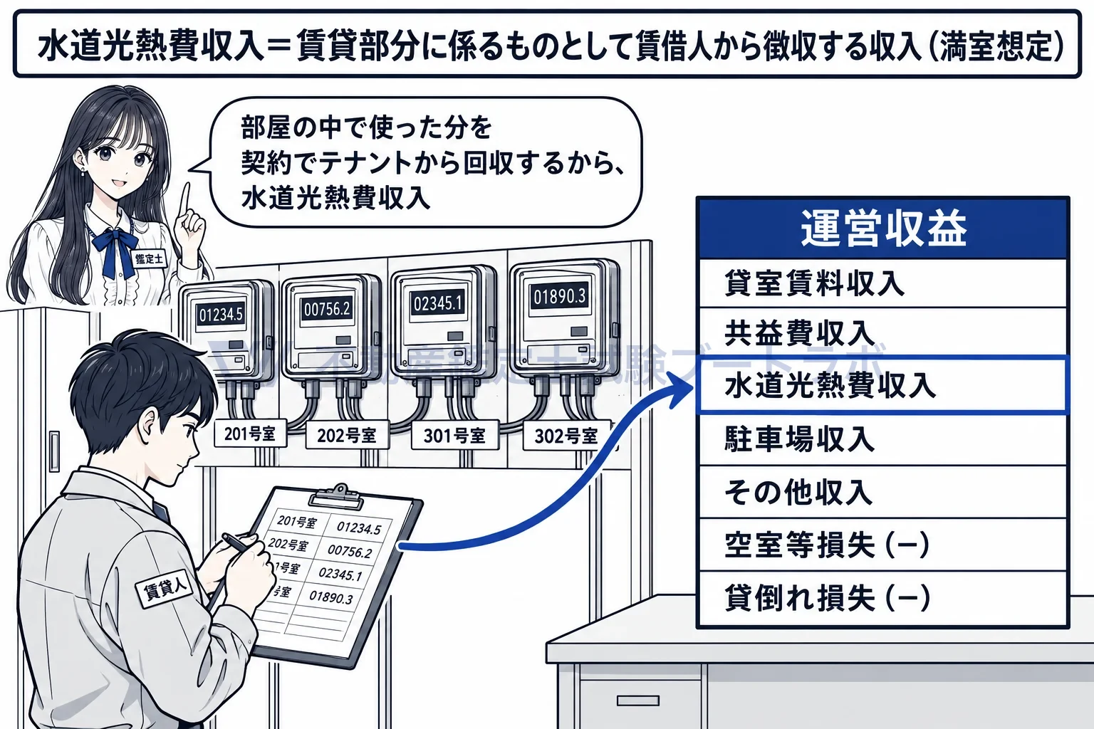 水道光熱費収入の図解：運営収益の三行目が水道光熱費収入。部屋の中で使った分をテナントから回収する。