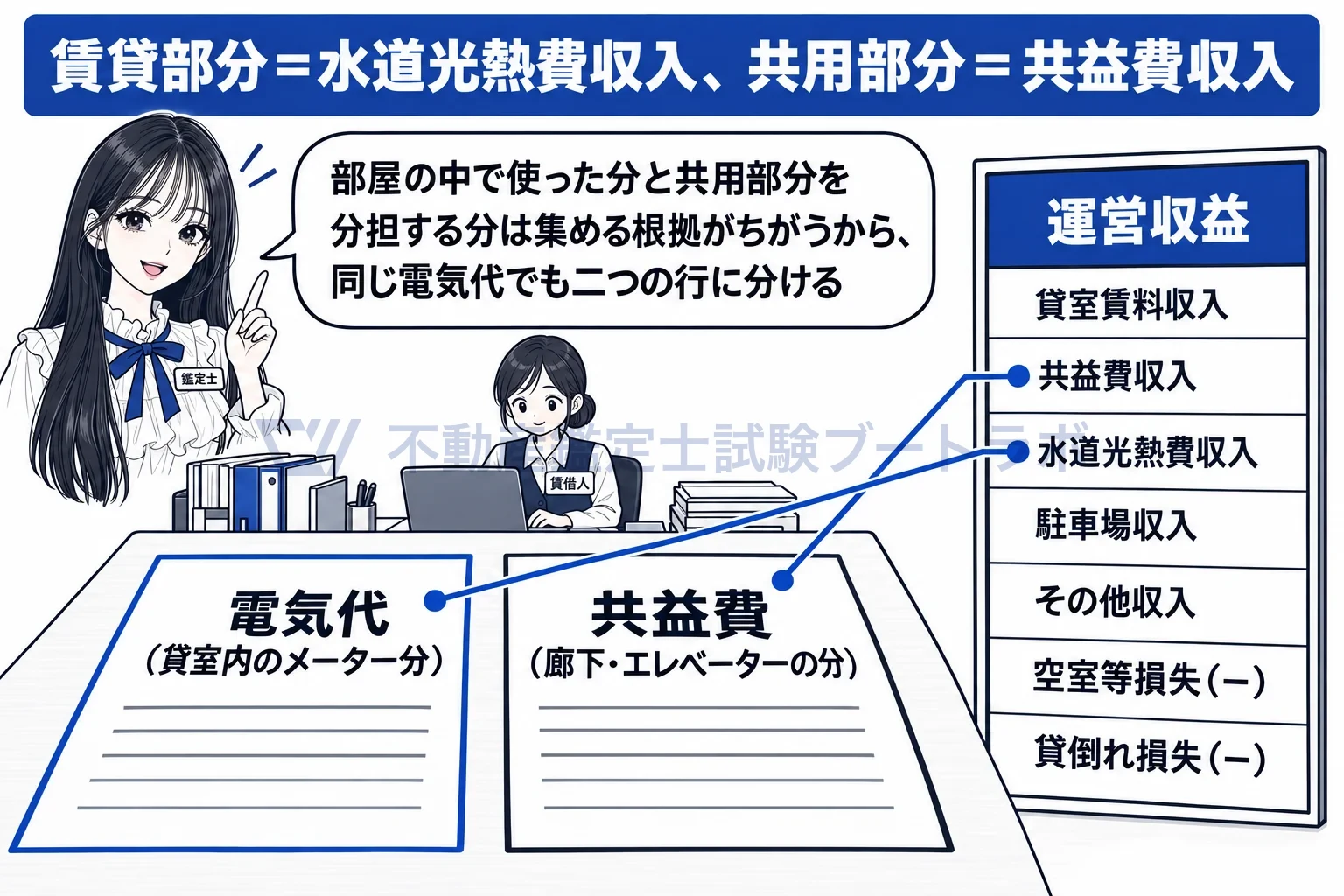 水道光熱費収入の図解：同じ電気代でも、貸室の中の分は水道光熱費収入、共用部分の分は共益費収入。