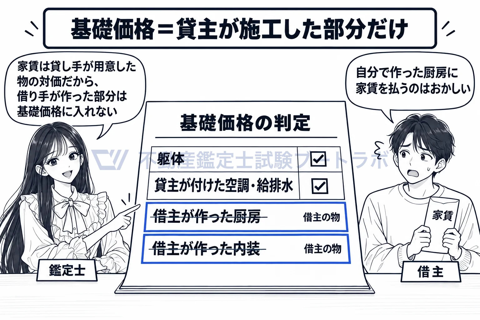 スケルトン貸しの図解：借り手が自分の費用で作った部分は、貸し手の物件の値打ちに入れない。