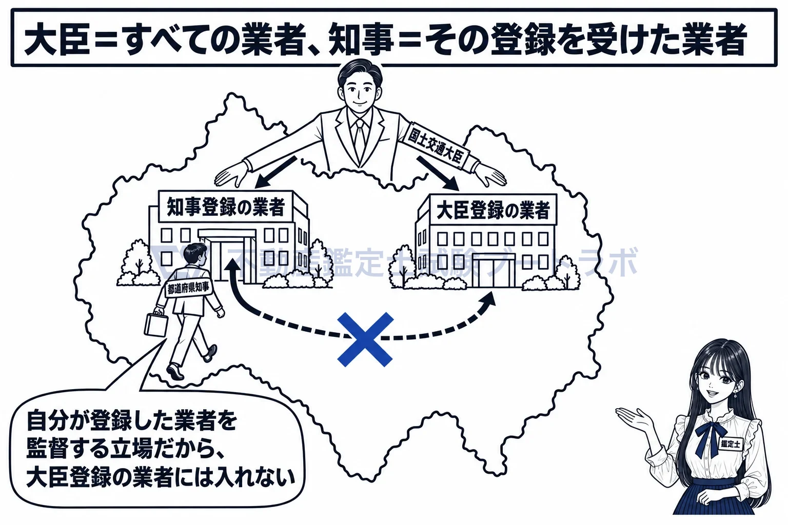 立入検査の図解：大臣はどの業者にも、知事は自分が登録した業者にだけ。