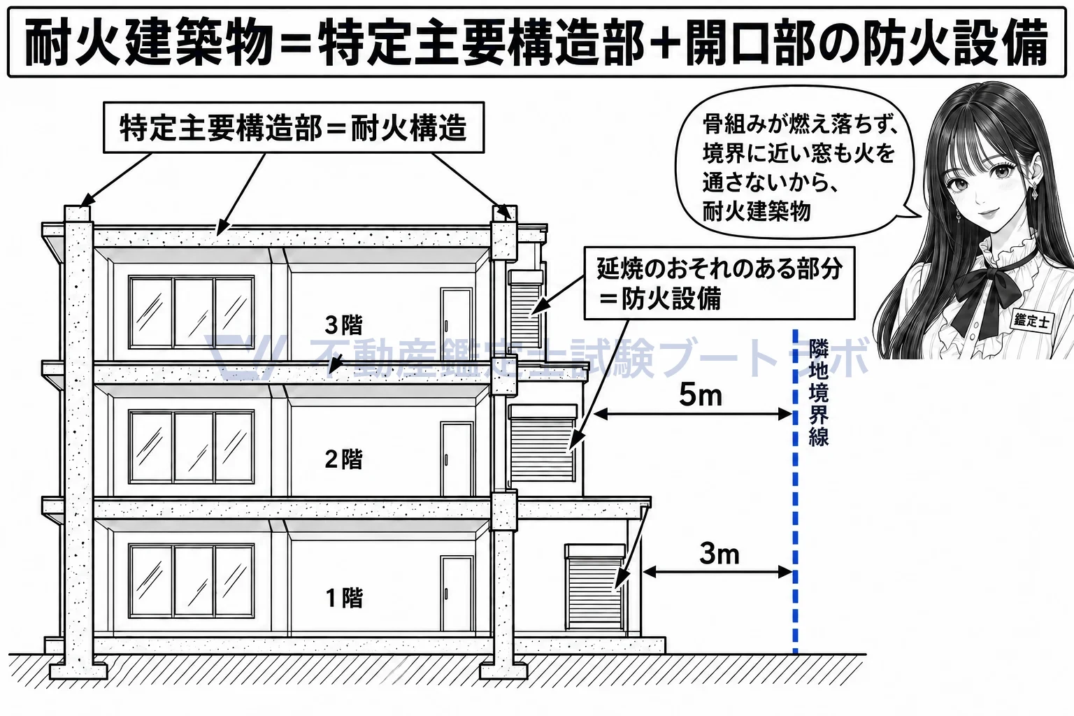 耐火建築物の図解：骨組みは耐火構造、境界に近い窓には防火設備。