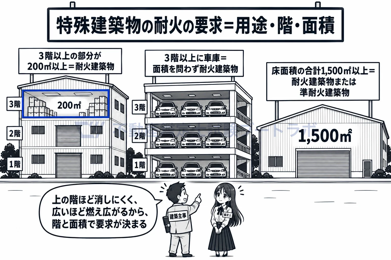 耐火建築物の図解：上の階ほど消しにくく、広いほど燃え広がるから、階と面積で決まる。