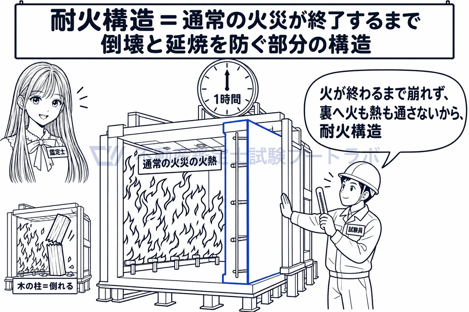 耐火構造の図解：火にあぶられても崩れず、裏側へ火を通さない部分の造り。