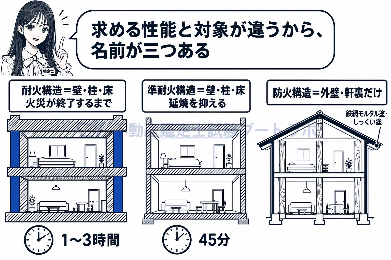 耐火構造の図解：耐火は建物全体を立たせ、準耐火は延焼を遅らせ、防火は外側の皮だけ。