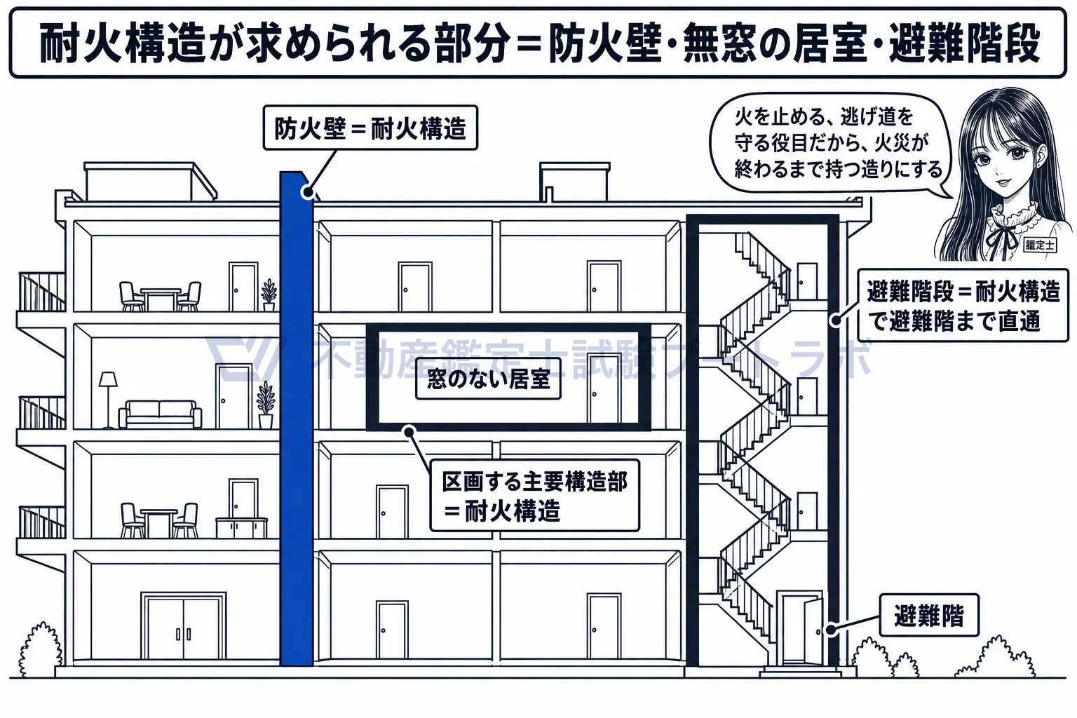 耐火構造の図解：防火壁、窓のない居室の区画、避難階段に耐火構造が求められる。