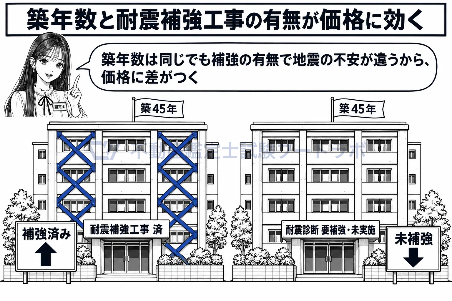 耐震性の図解：同じ旧耐震の建物でも、補強工事の有無で価格に差がつく。