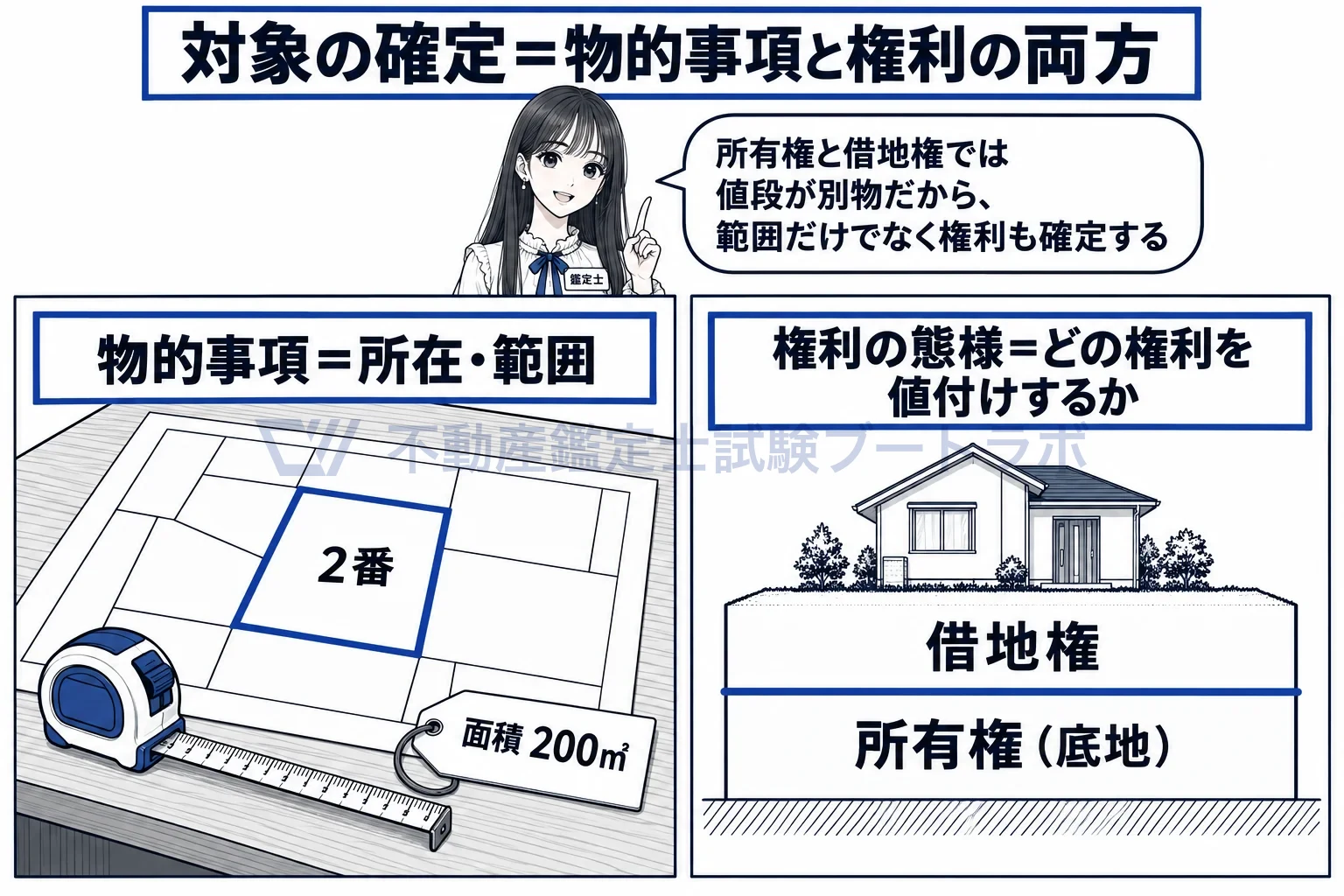 対象不動産の確定の図解:所在と範囲(物的事項)を決め、どの権利を値付けするか(権利の態様)も決める。