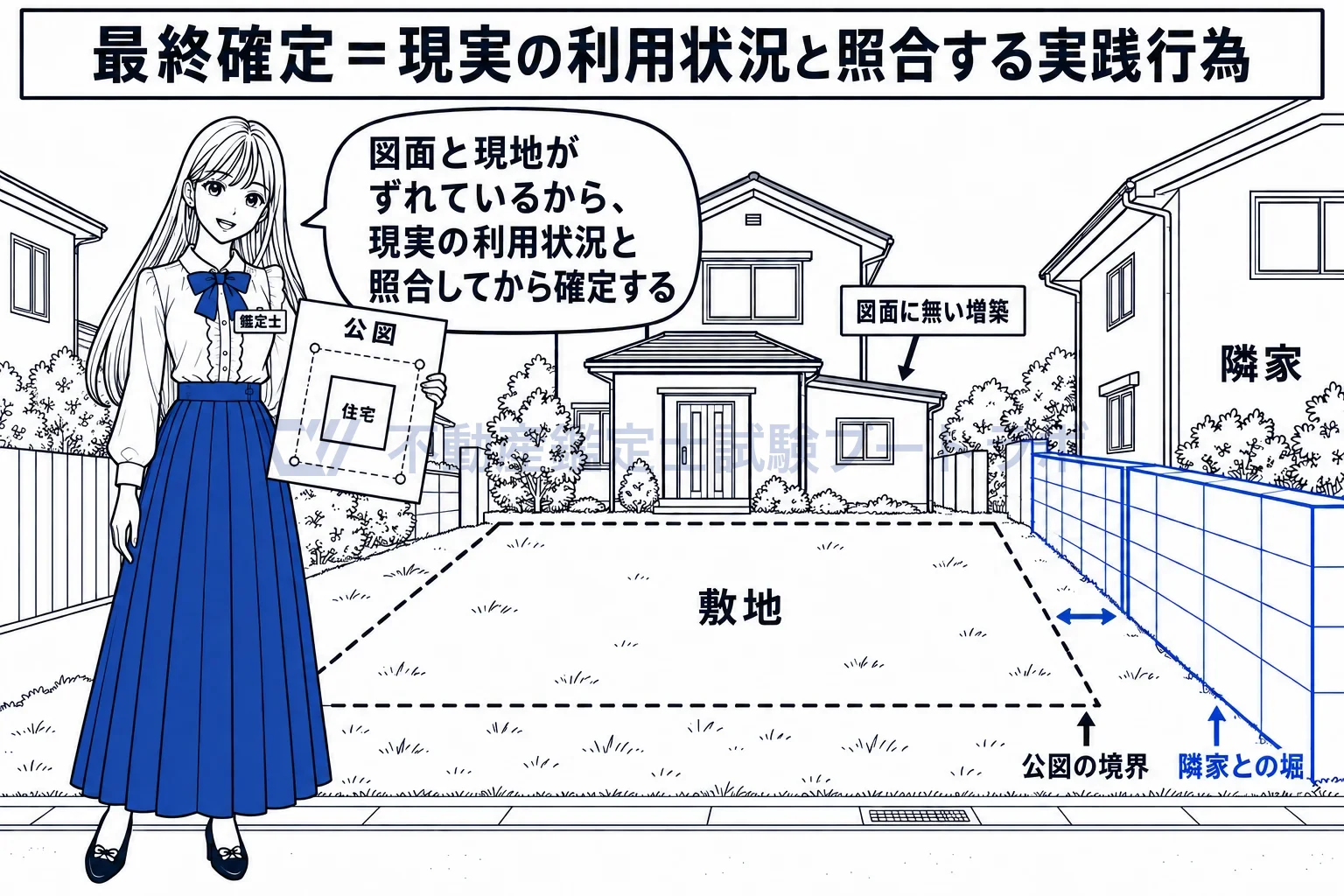 対象不動産の確定の図解:図面と現地を照らし合わせてから、最終的に確定する。