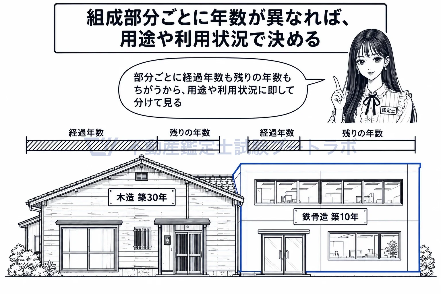 耐用年数に基づく方法の図解：木造の既存部分と鉄骨造の増築部分は、年数を分けて見る。
