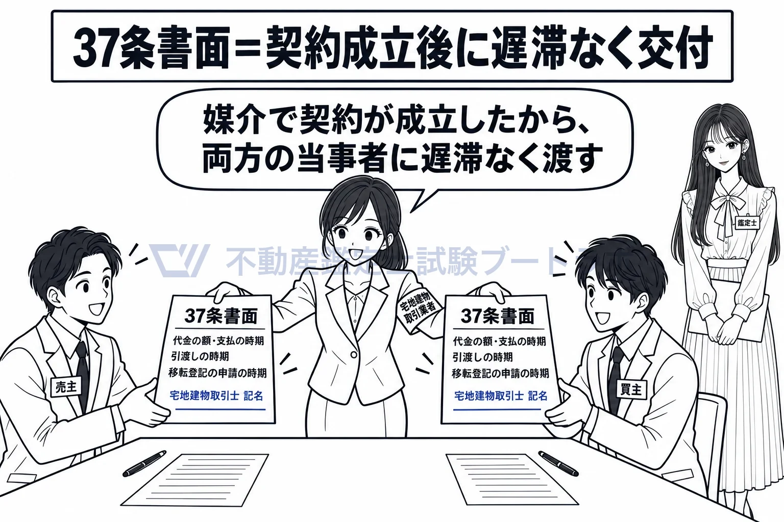 37条書面の図解：契約が成立したら、当事者に遅滞なく渡す。