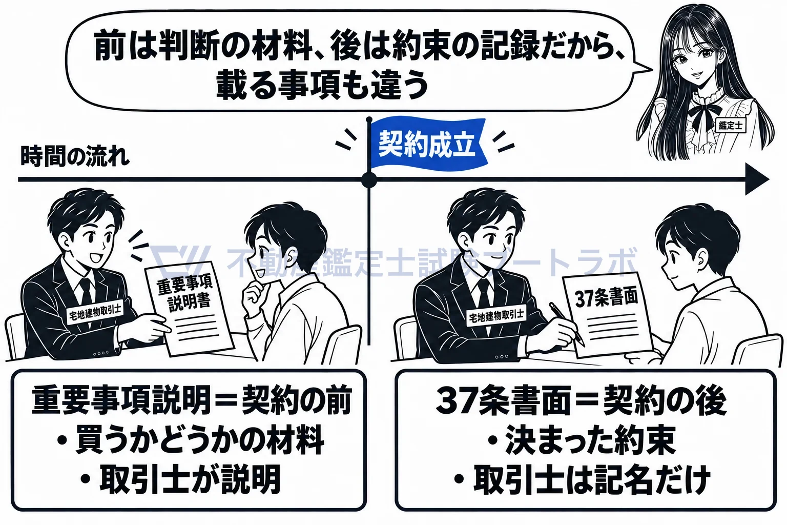 37条書面の図解：前は判断の材料、後は約束の記録。