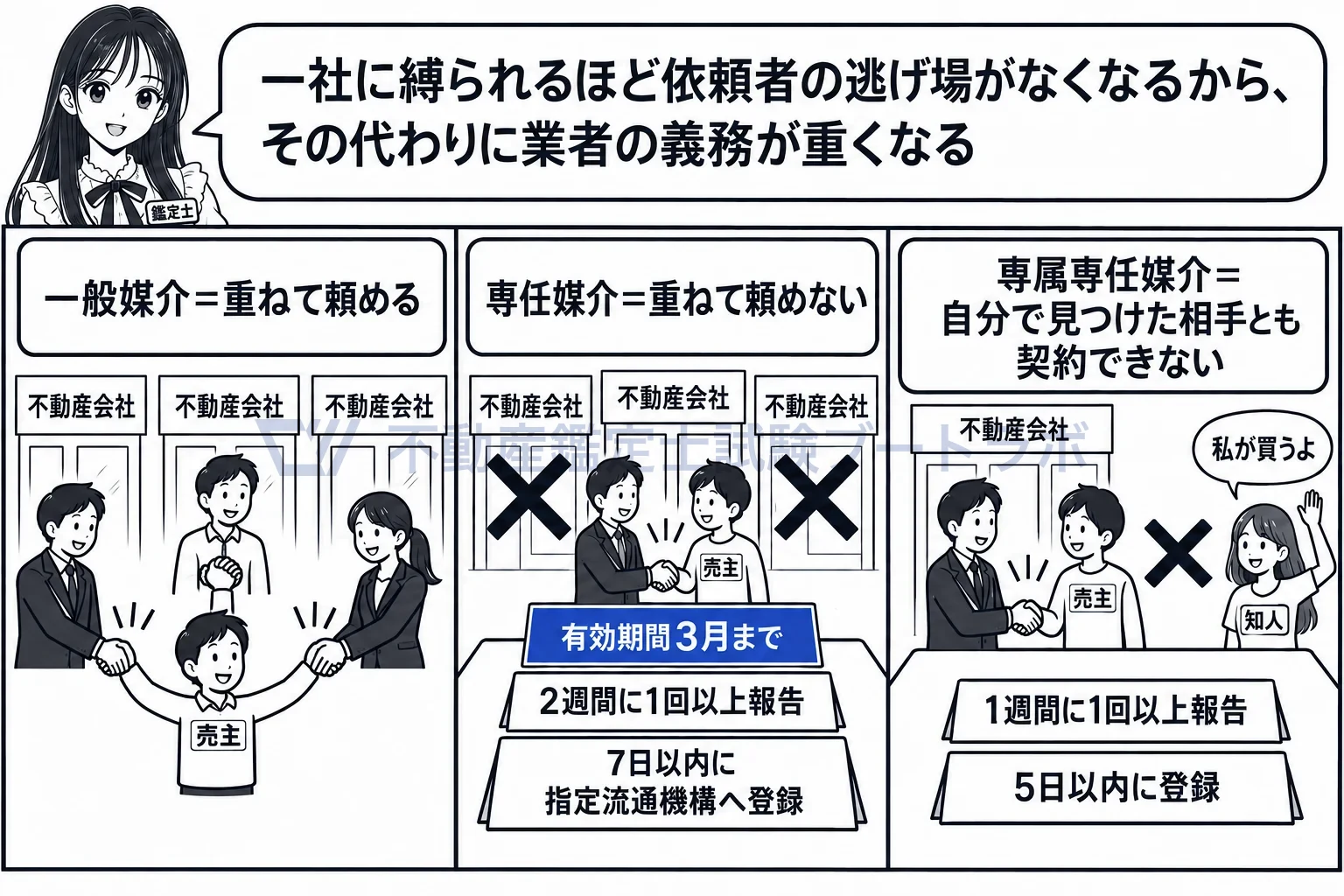 媒介契約の図解:一社に縛られるほど、業者の義務が重くなる。