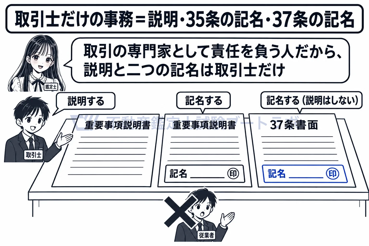 宅地建物取引士の図解：取引士だけの事務は、説明と二つの記名。