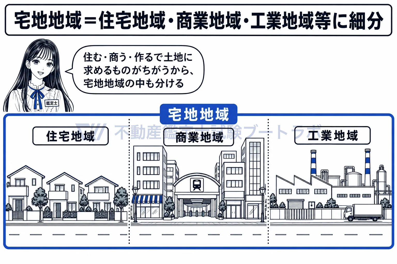宅地地域の図解:住む・商う・作るで土地に求めるものが違うから、宅地地域の中も分ける。